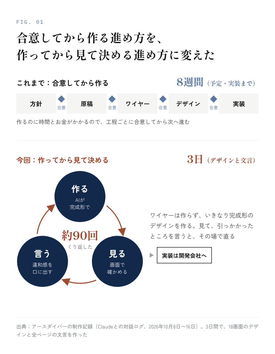 図1：合意してから作る進め方を、作ってから見て決める進め方に変えた