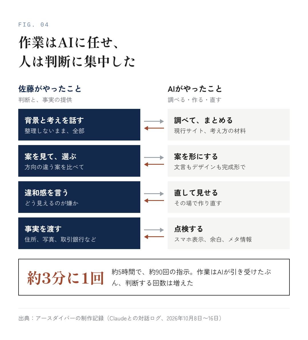図4：作業はAIに任せ、人は判断に集中した