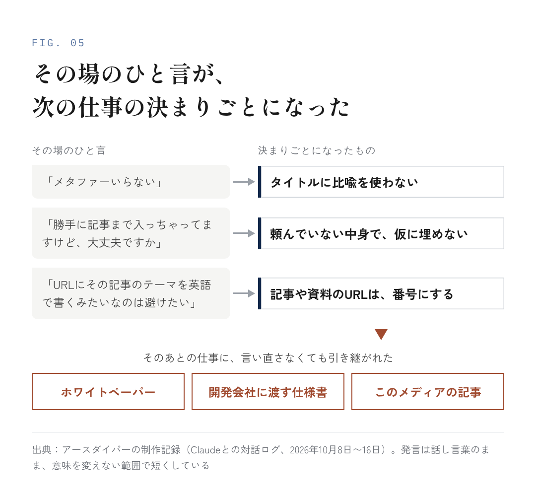 図5：その場のひと言が、次の仕事の決まりごとになった