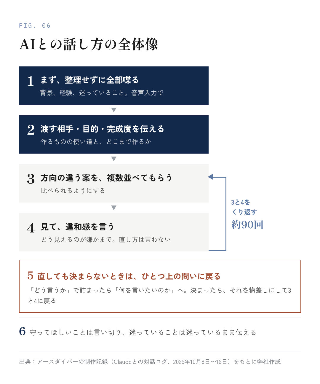 図6：AIとの話し方の全体像