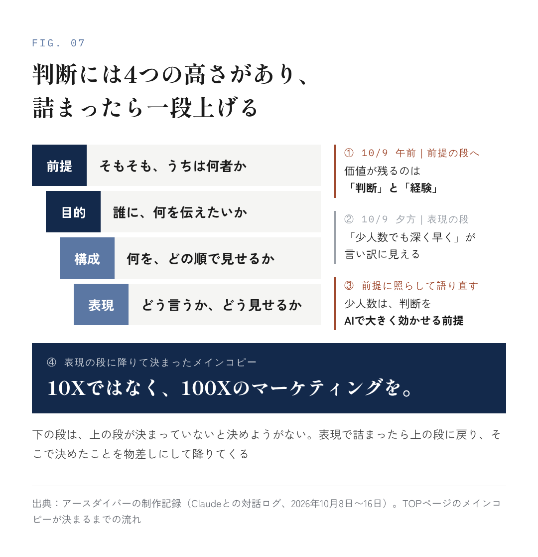 図7：判断には4つの高さがあり、詰まったら一段上げる
