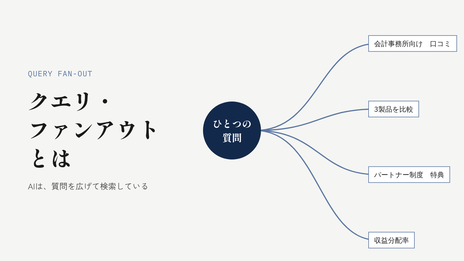 クエリ・ファンアウトとは？AIが質問を広げて検索する仕組みを、研究とデータから読み解く