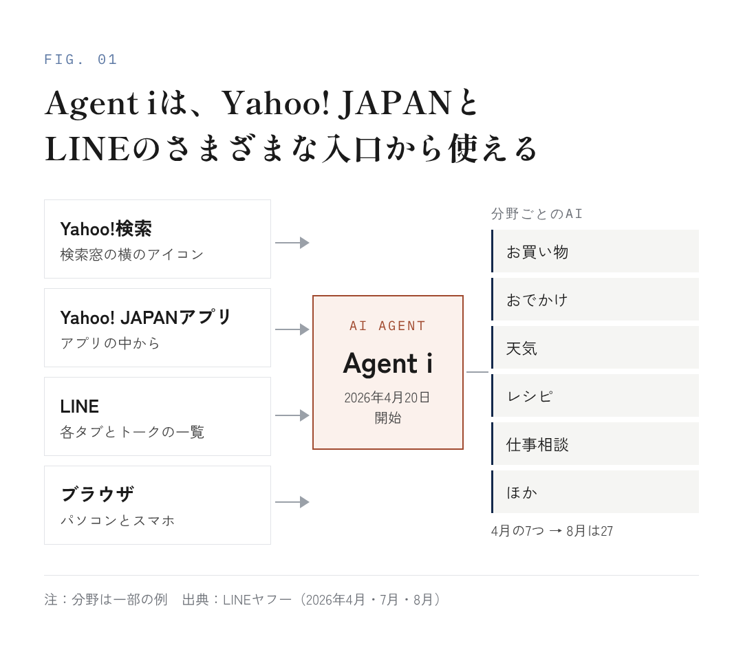 図12：同じカテゴリーの競合同士でも、ここまで差が出る