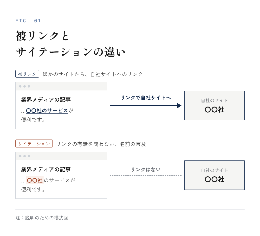 図3：クエリ・ファンアウトの4つの段階