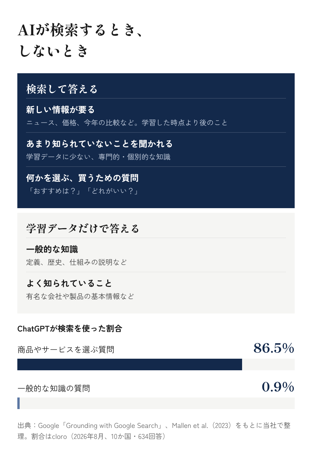 図2：AIが検索するとき、しないとき