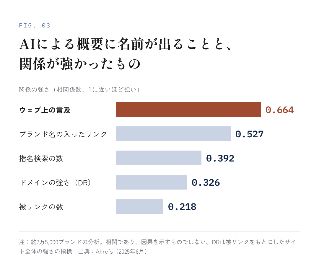 図10：AIは、ひとつの質問からいくつ検索を作るのか