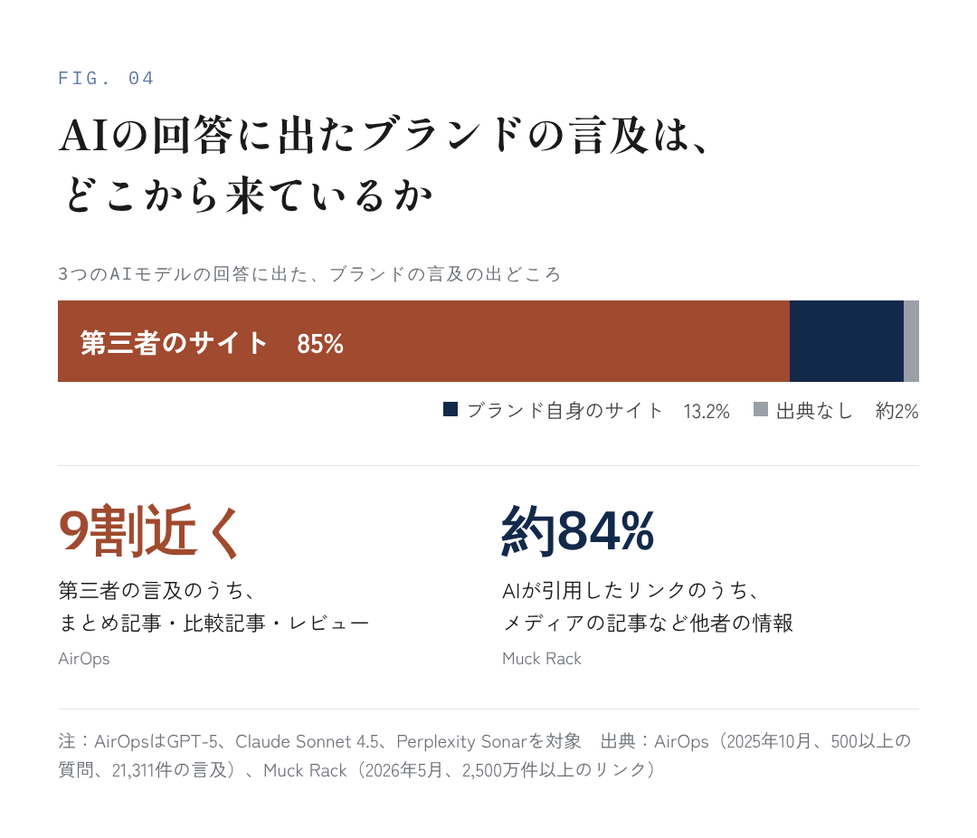 図11：AIが作る検索は、人が打つ検索語とまったく違う
