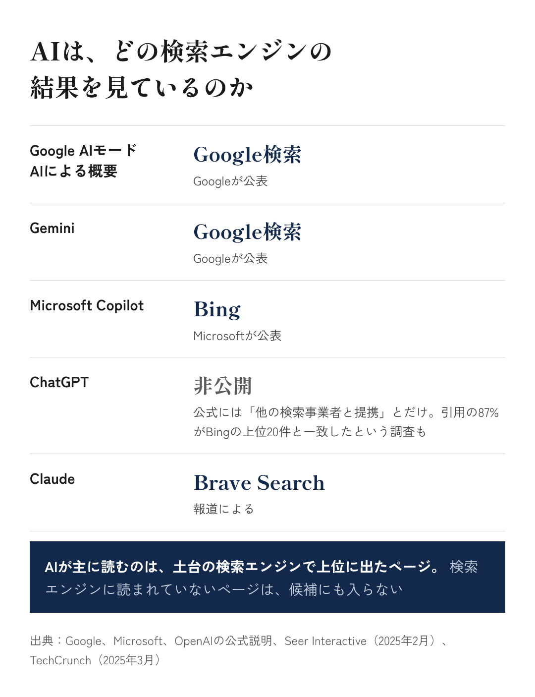 図5：AIは、どの検索エンジンの結果を見ているのか