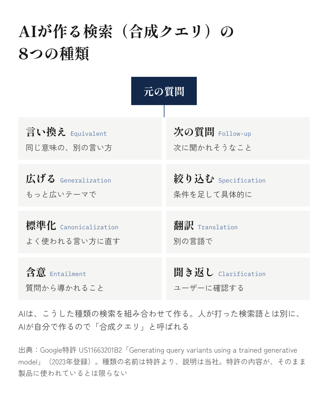 図4：AIが作る検索（合成クエリ）の8つの種類