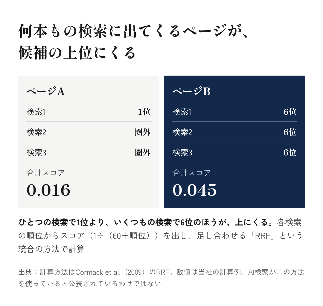 図8：何本もの検索に出てくるページが、候補の上位にくる