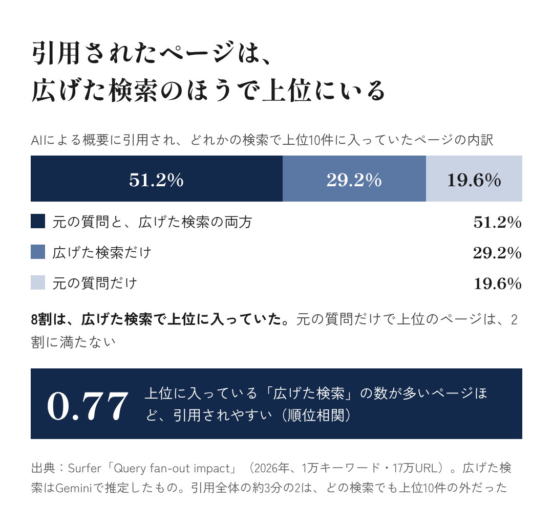 図7：引用されたページは、広げた検索のほうで上位にいる
