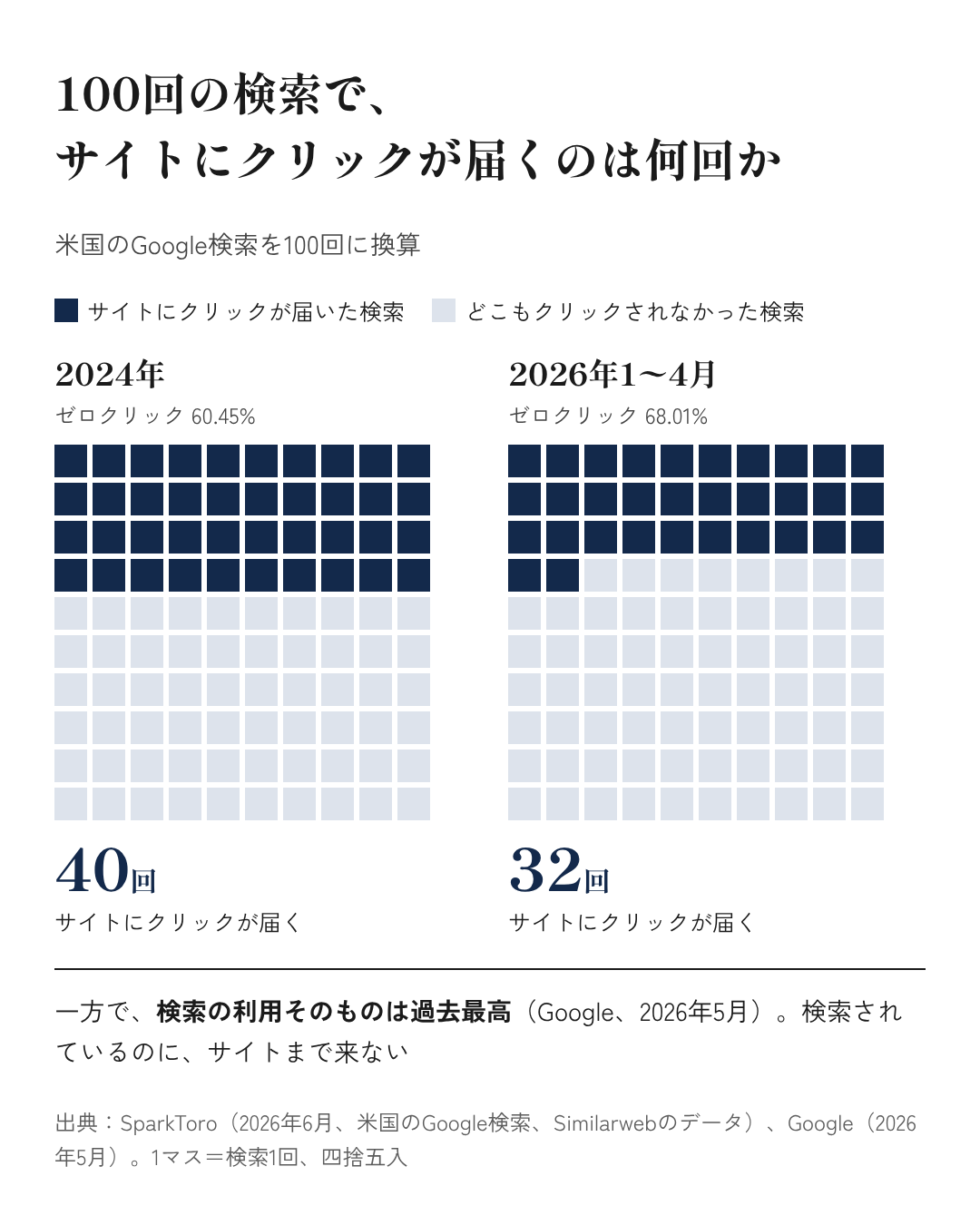 図1：100回の検索で、サイトにクリックが届くのは何回か