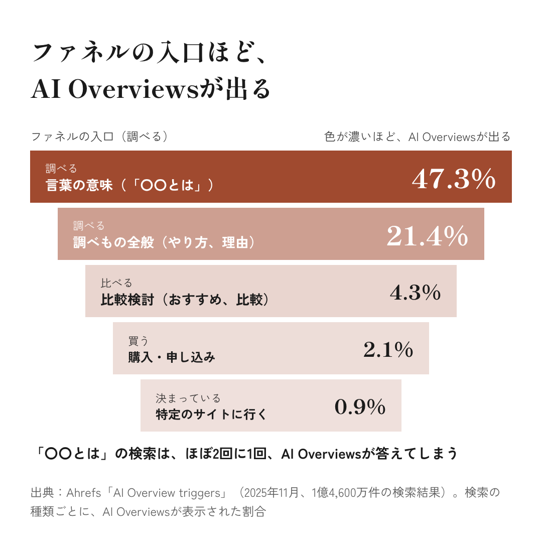 図2：ファネルの入口ほど、AI Overviewsが出る