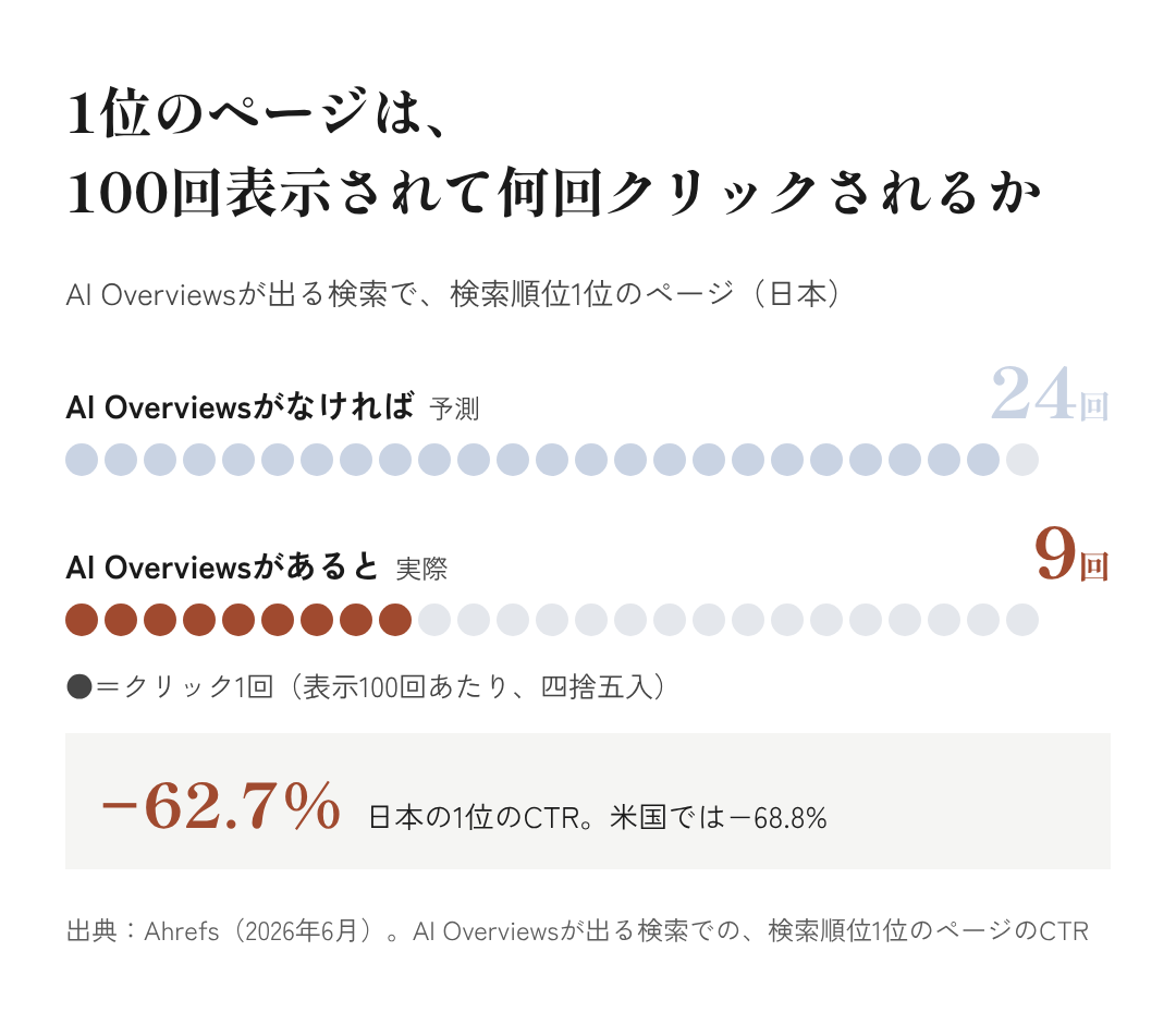 図3：1位のページは、100回表示されて何回クリックされるか