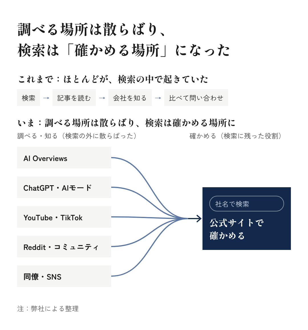 図6：調べる場所は散らばり、検索は「確かめる場所」になった