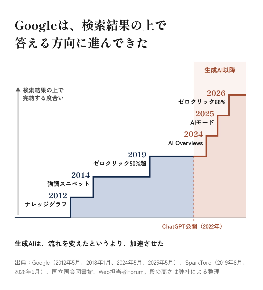 図4：Googleは、検索結果の上で答える方向に進んできた