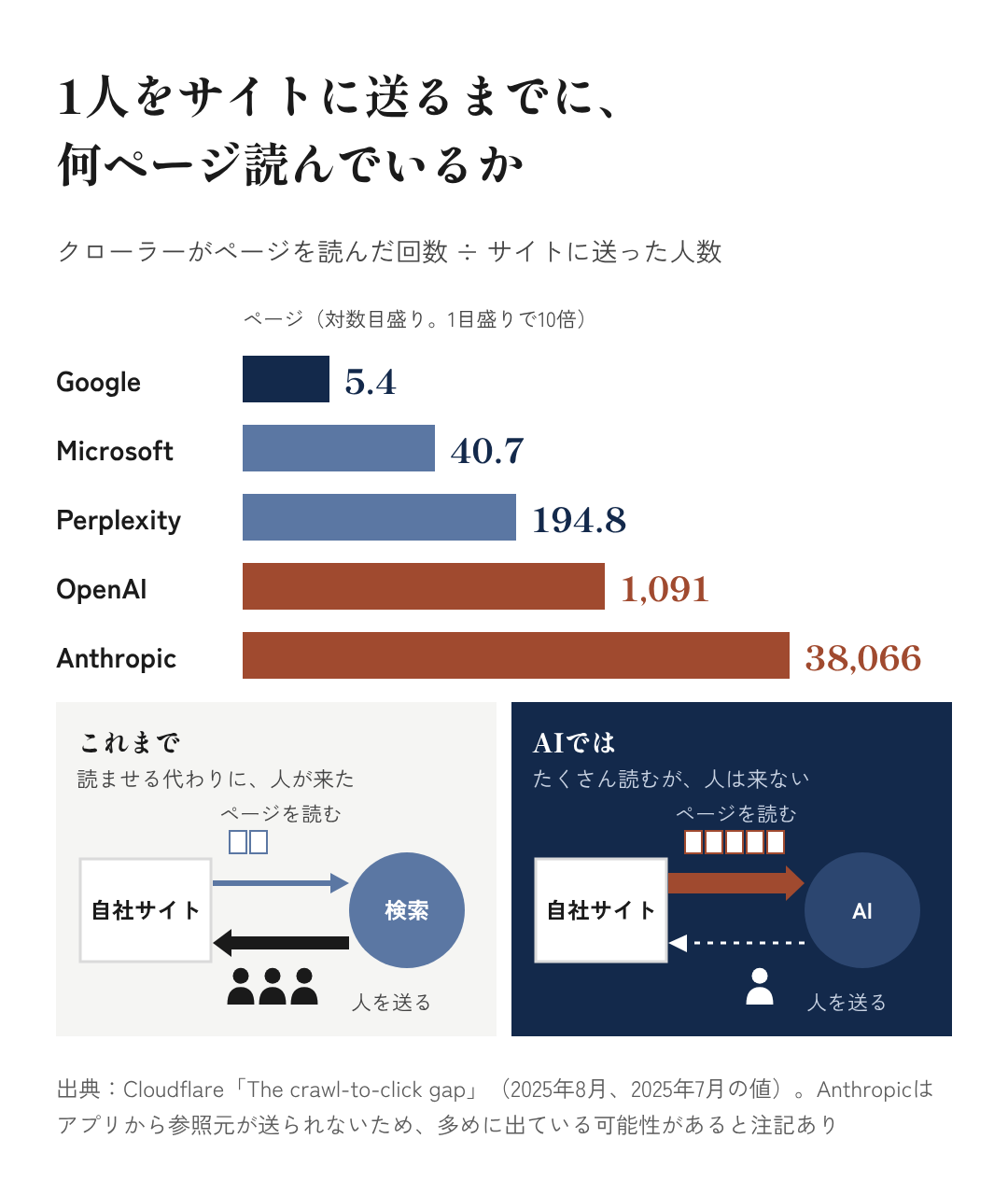 図5：1人をサイトに送るまでに、何ページ読んでいるか