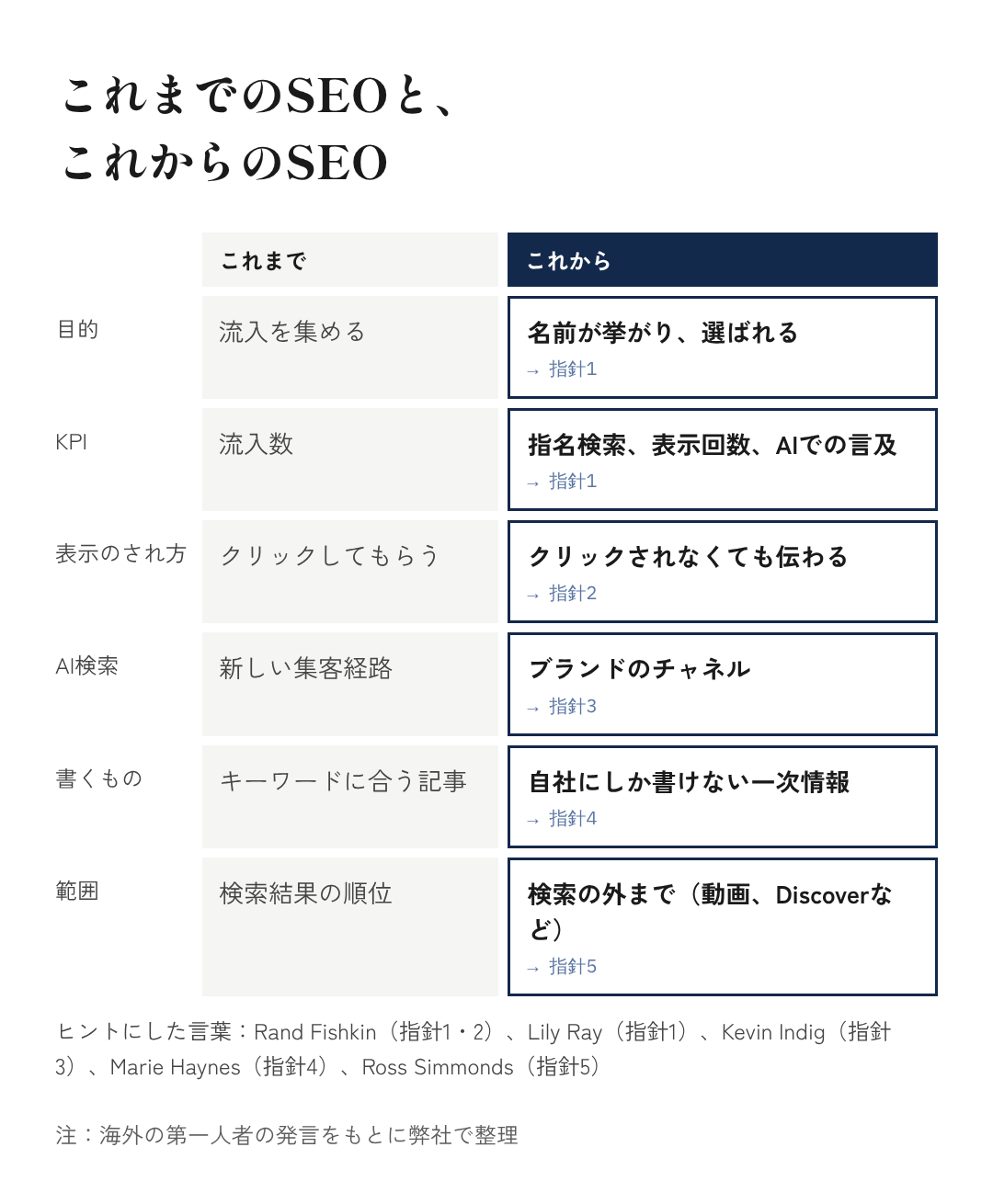 図7：これまでのSEOと、これからのSEO