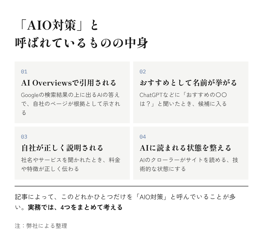 図2：「AIO対策」と呼ばれているものの中身