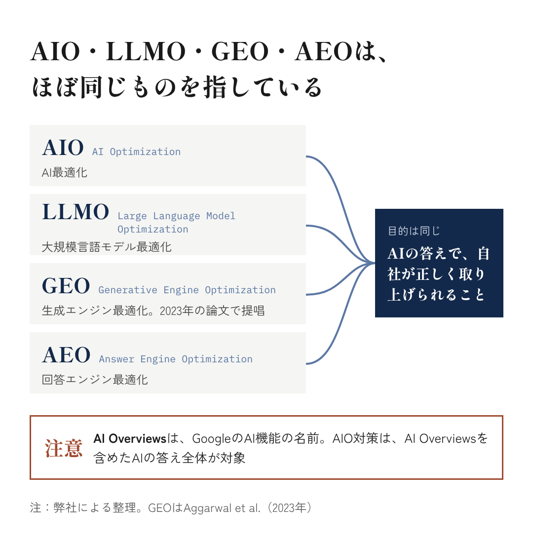 図1：AIO・LLMO・GEO・AEOは、ほぼ同じものを指している
