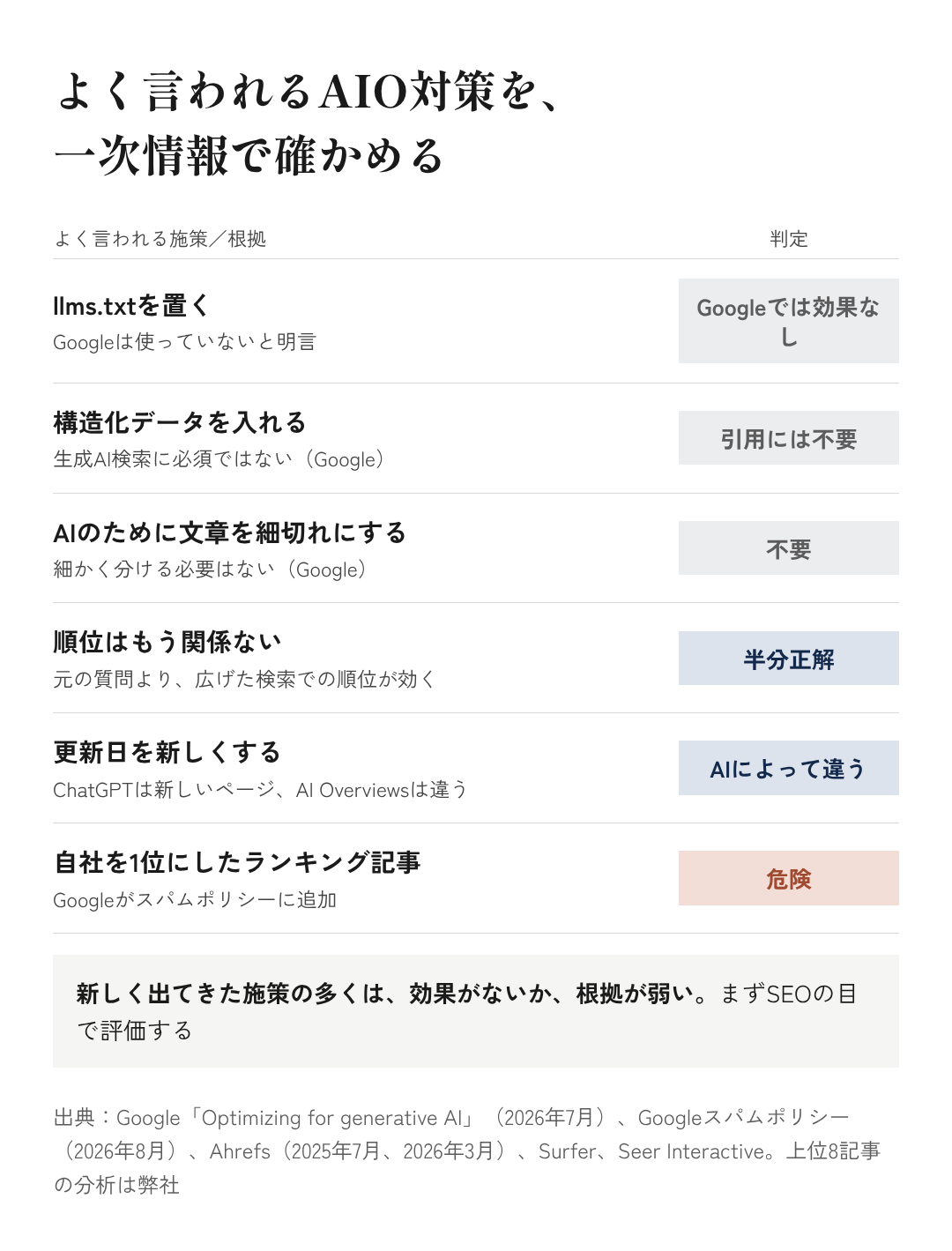 図4：よく言われるAIO対策を、一次情報で確かめる