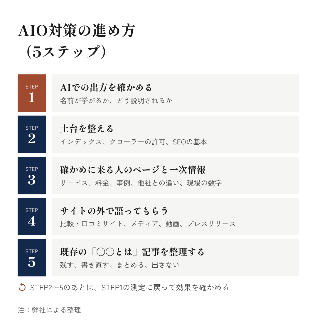図5：AIO対策の進め方（5ステップ）