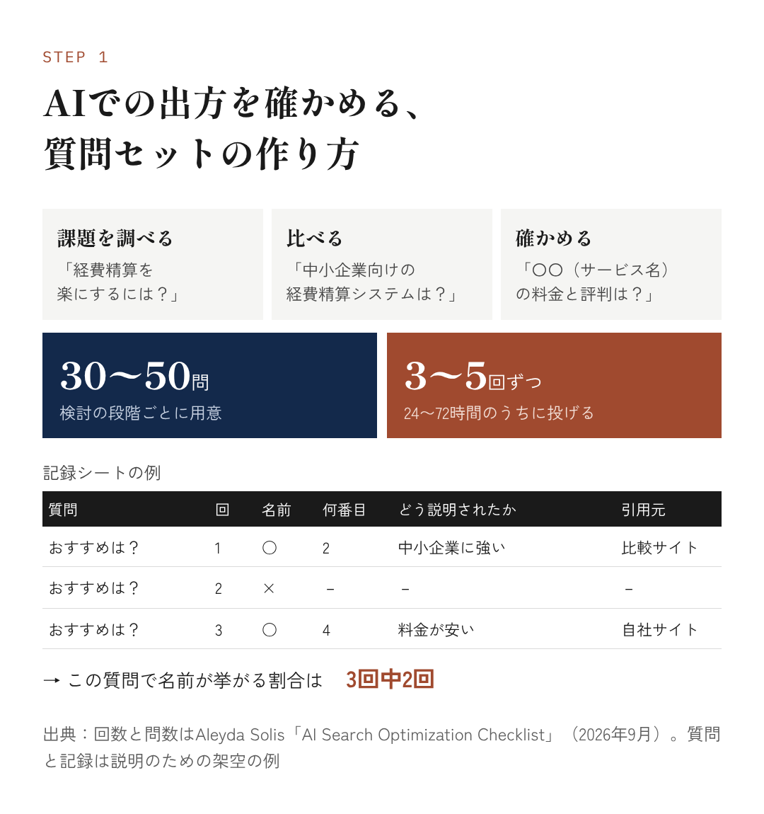 図6：AIでの出方を確かめる、質問セットの作り方