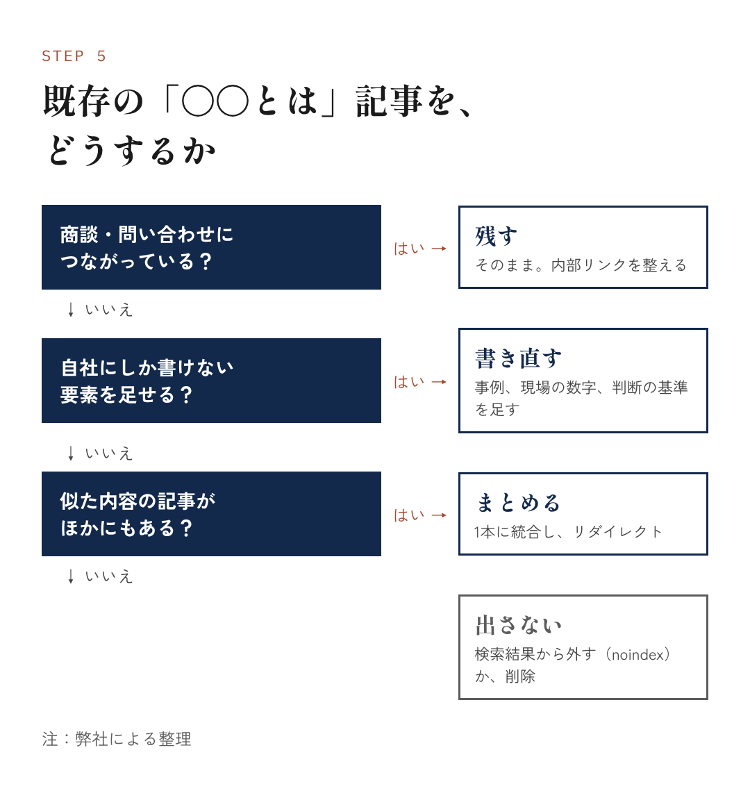 図11：既存の「〇〇とは」記事を、どうするか