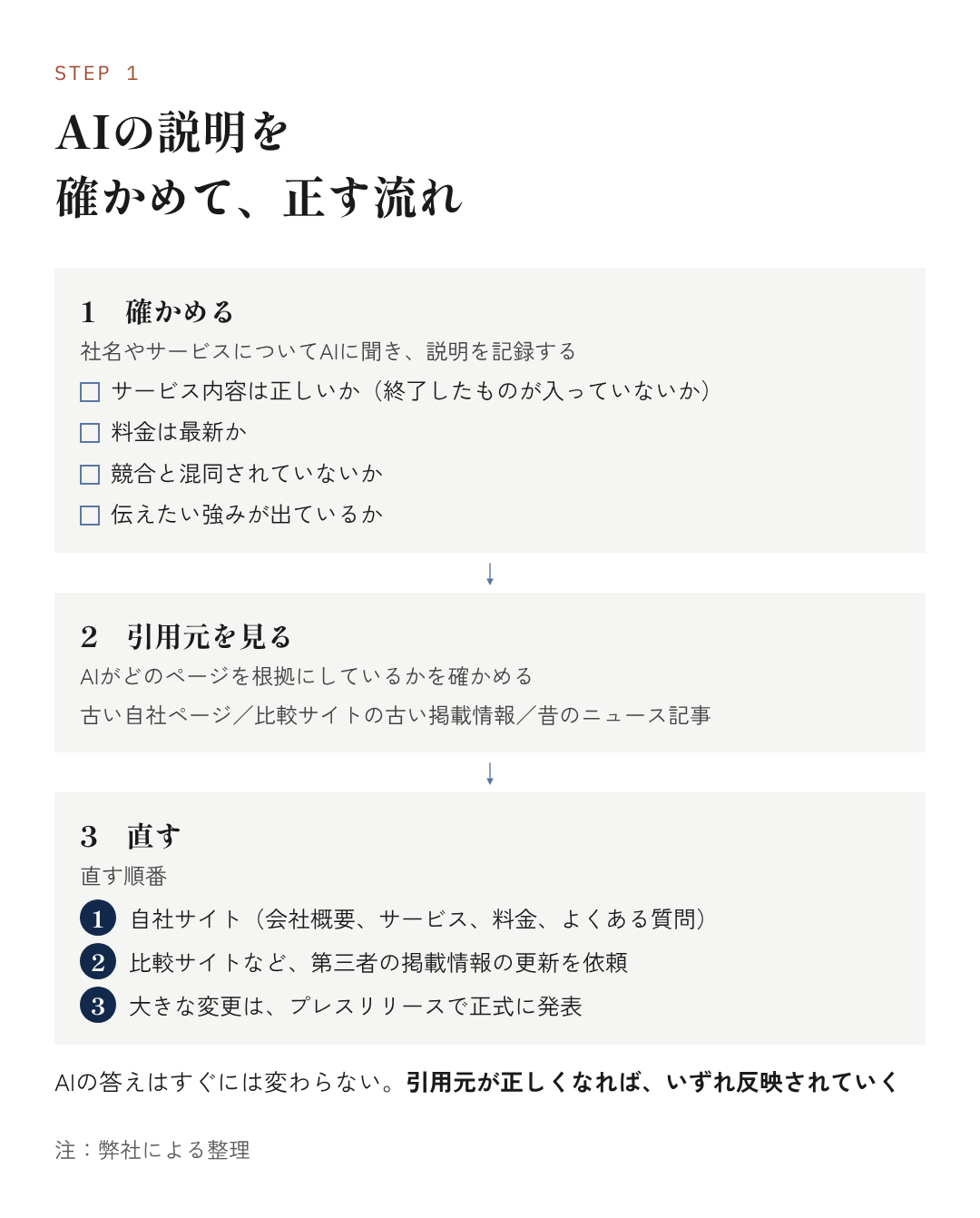 図7：AIの説明を確かめて、正す流れ