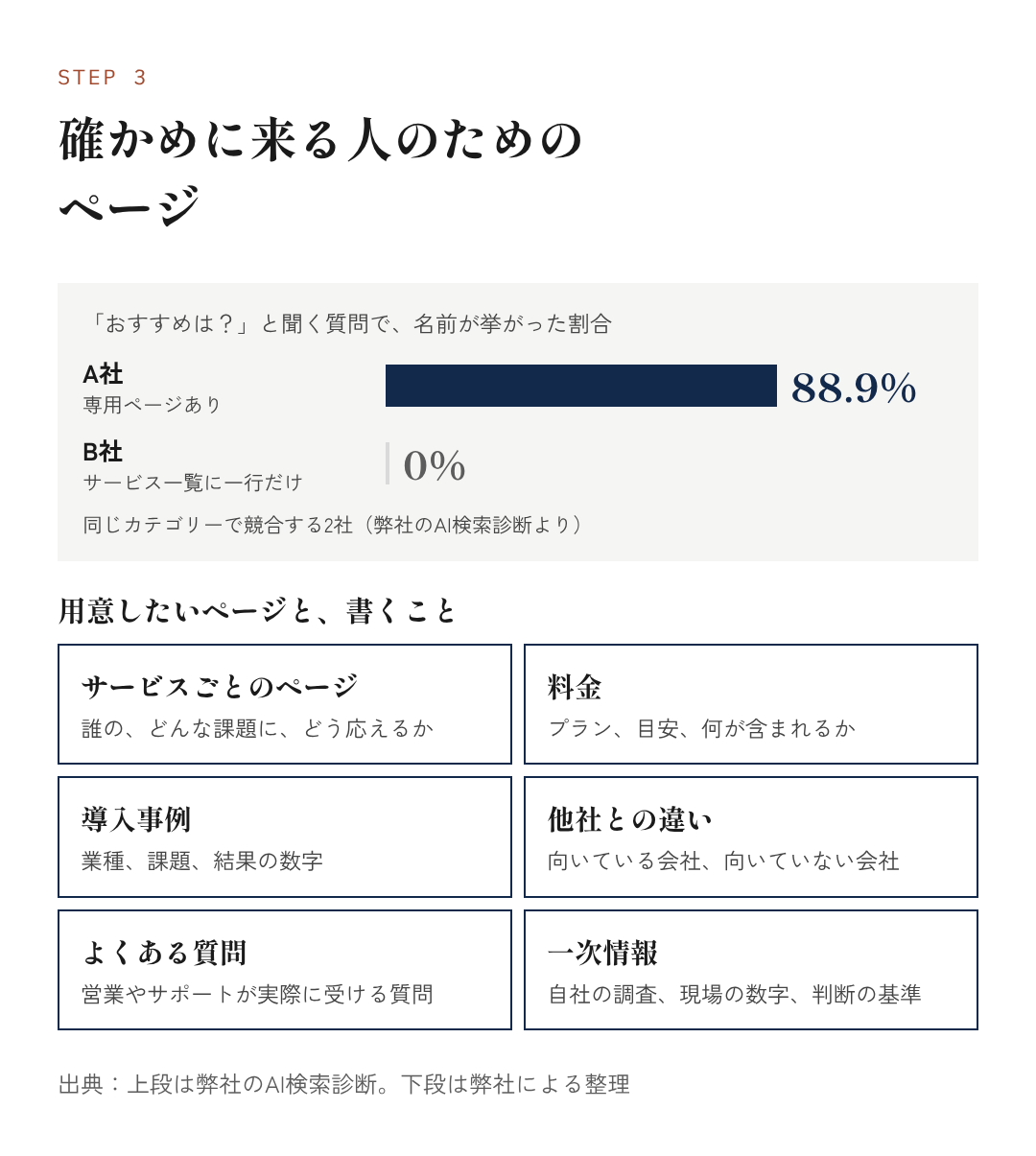 図9：確かめに来る人のためのページ