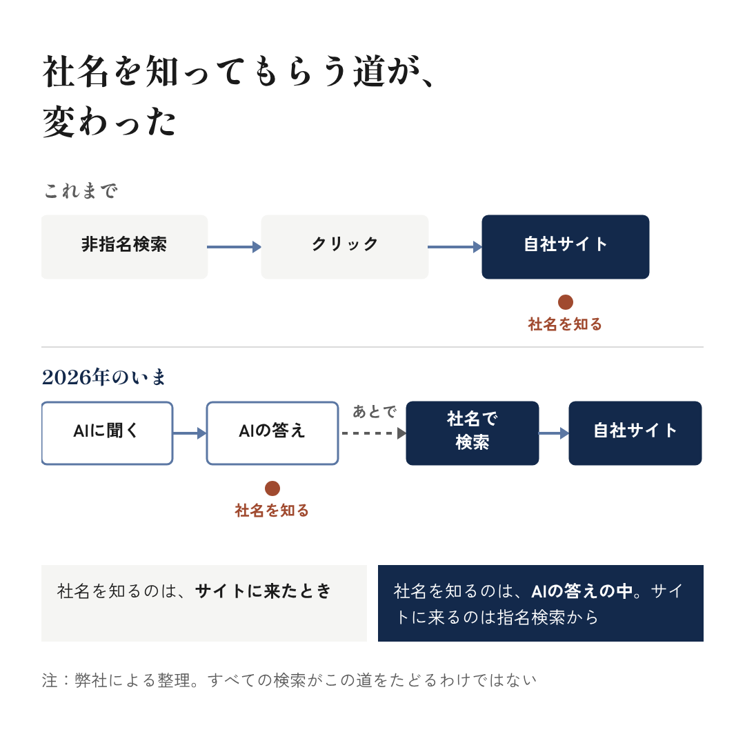 図2：社名を知ってもらう道が、変わった