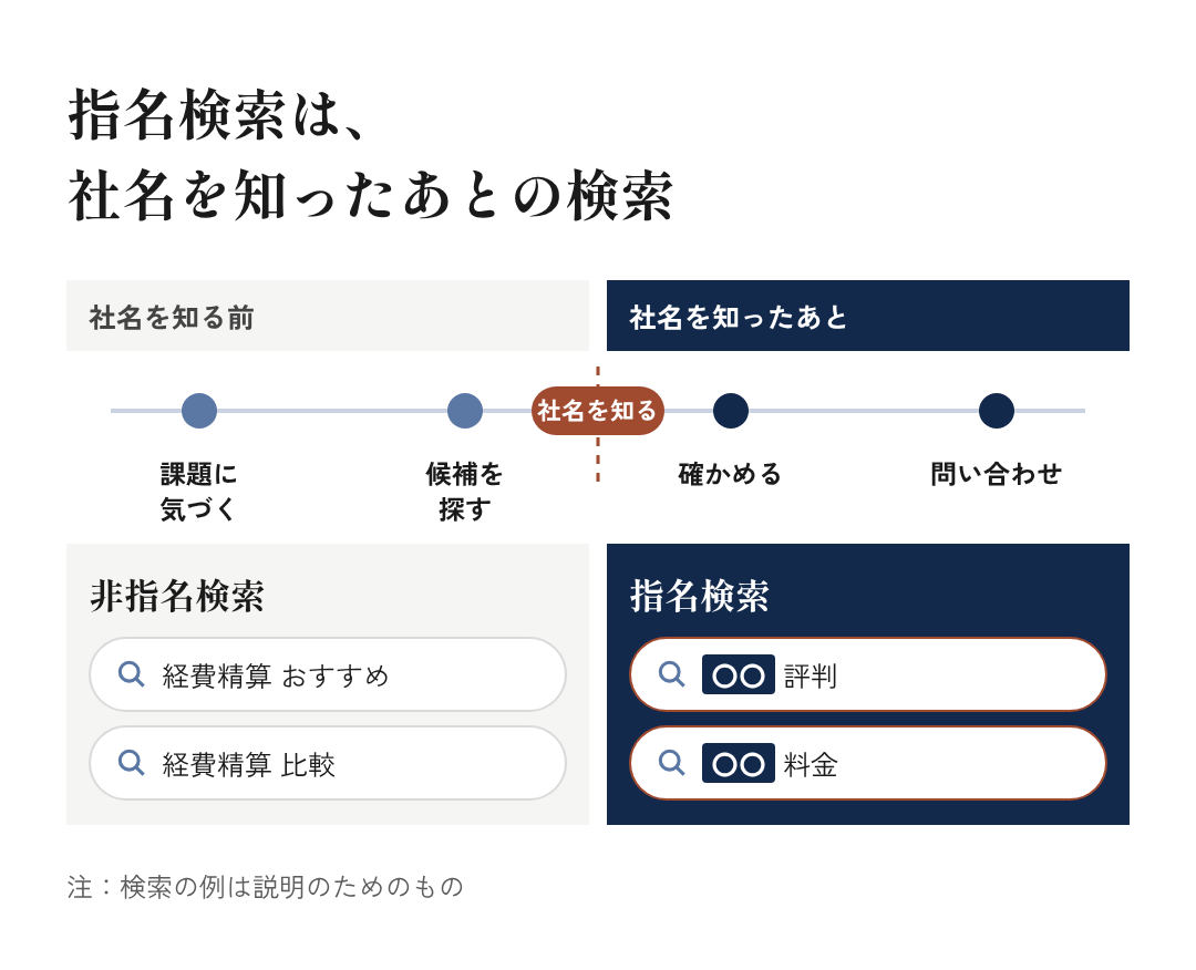 図1：指名検索は、社名を知ったあとの検索