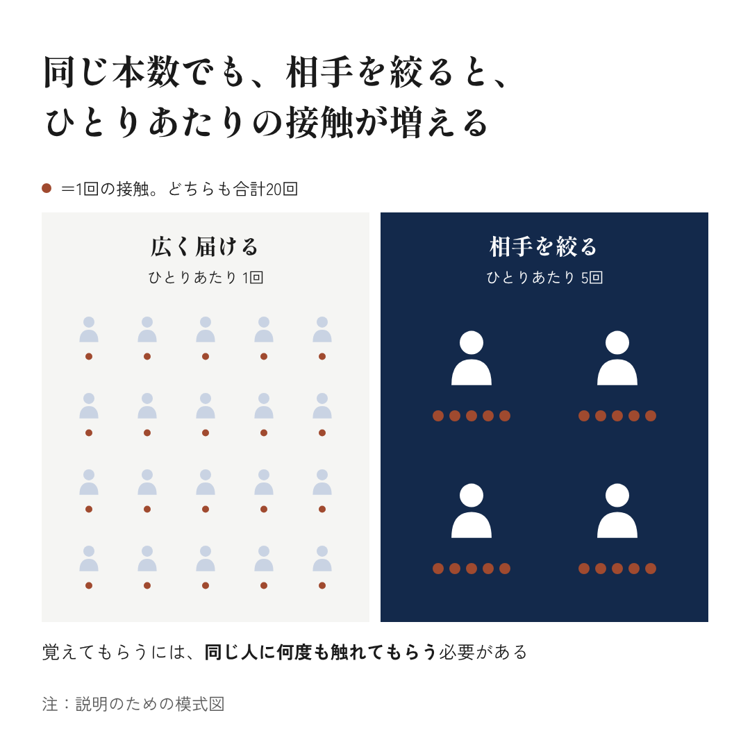 図9：同じ本数でも、相手を絞ると、ひとりあたりの接触が増える