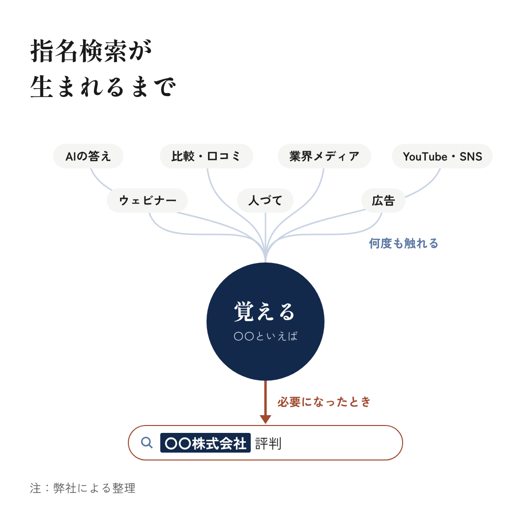 図5：指名検索が生まれるまで