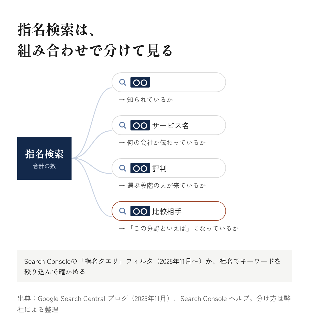 図12：指名検索は、組み合わせで分けて見る