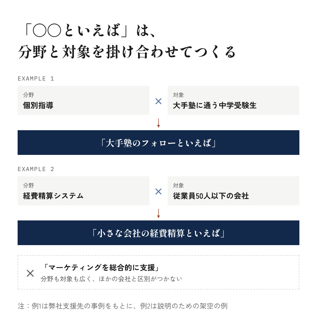 図7：「〇〇といえば」は、分野と対象を掛け合わせてつくる