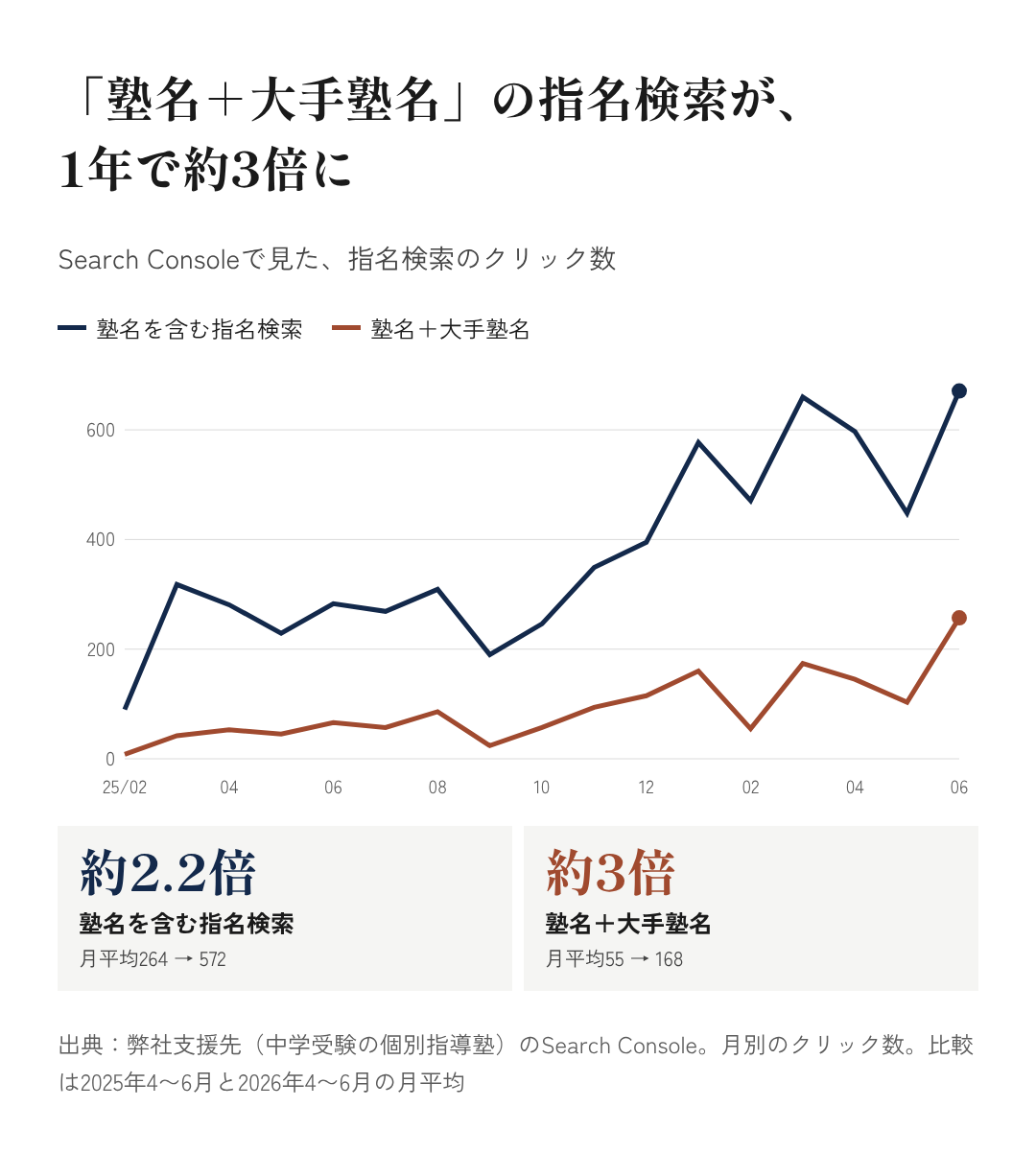 図10：「塾名＋大手塾名」の指名検索が、1年で約3倍に