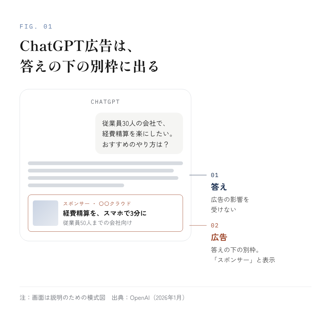 図1：ChatGPT広告は、答えの下の別枠に出る