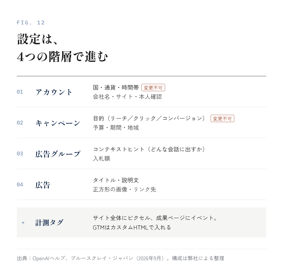 図12：広告マネージャーの設定は、4つの階層で進む