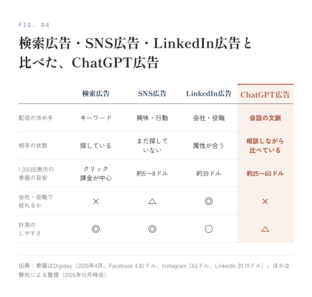 図4：検索広告・SNS広告・LinkedIn広告と比べた、ChatGPT広告