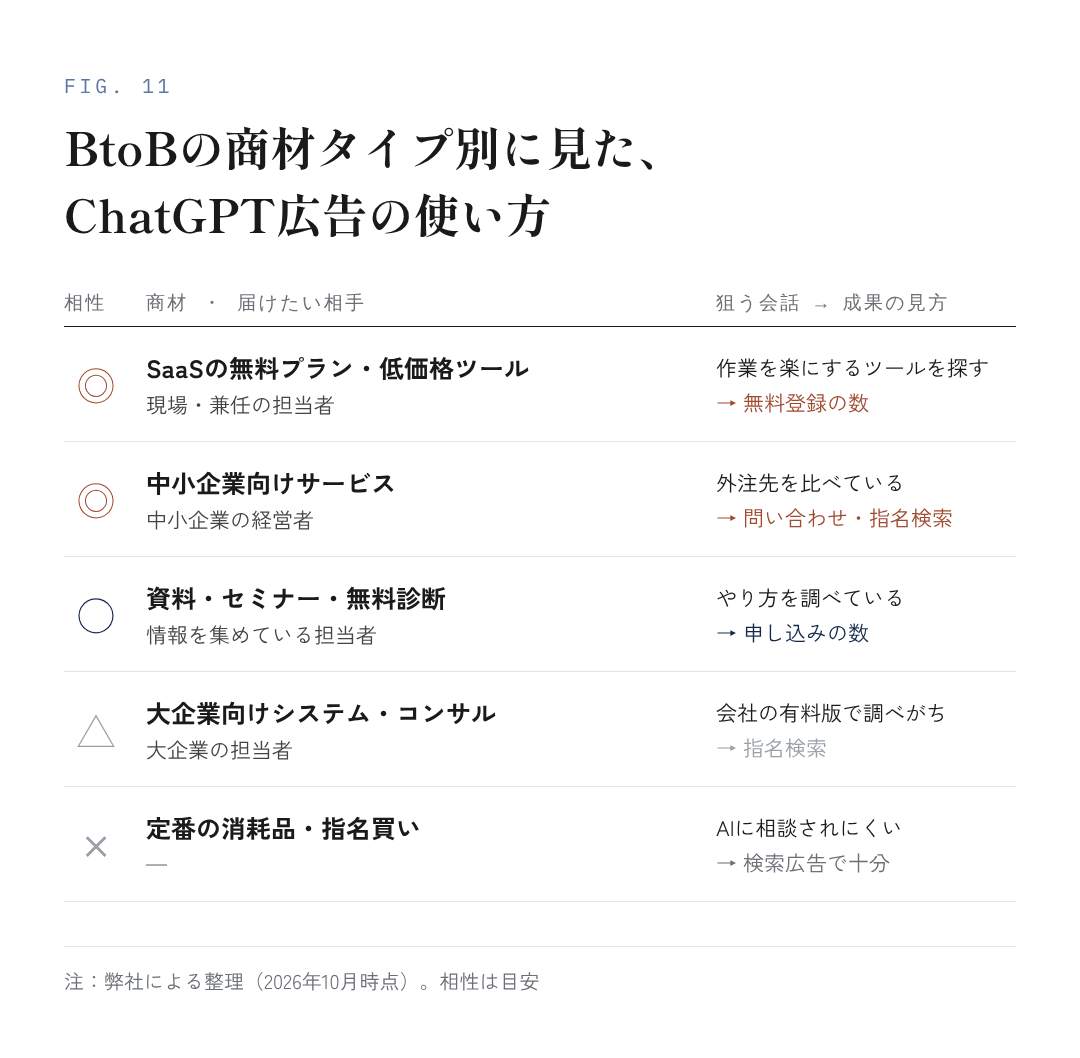 図11：BtoBの商材タイプ別に見た、ChatGPT広告の使い方