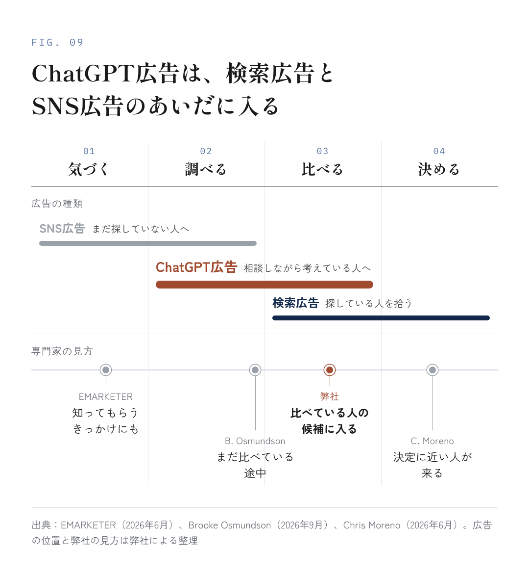 図9：ChatGPT広告は、検索広告とSNS広告のあいだに入る