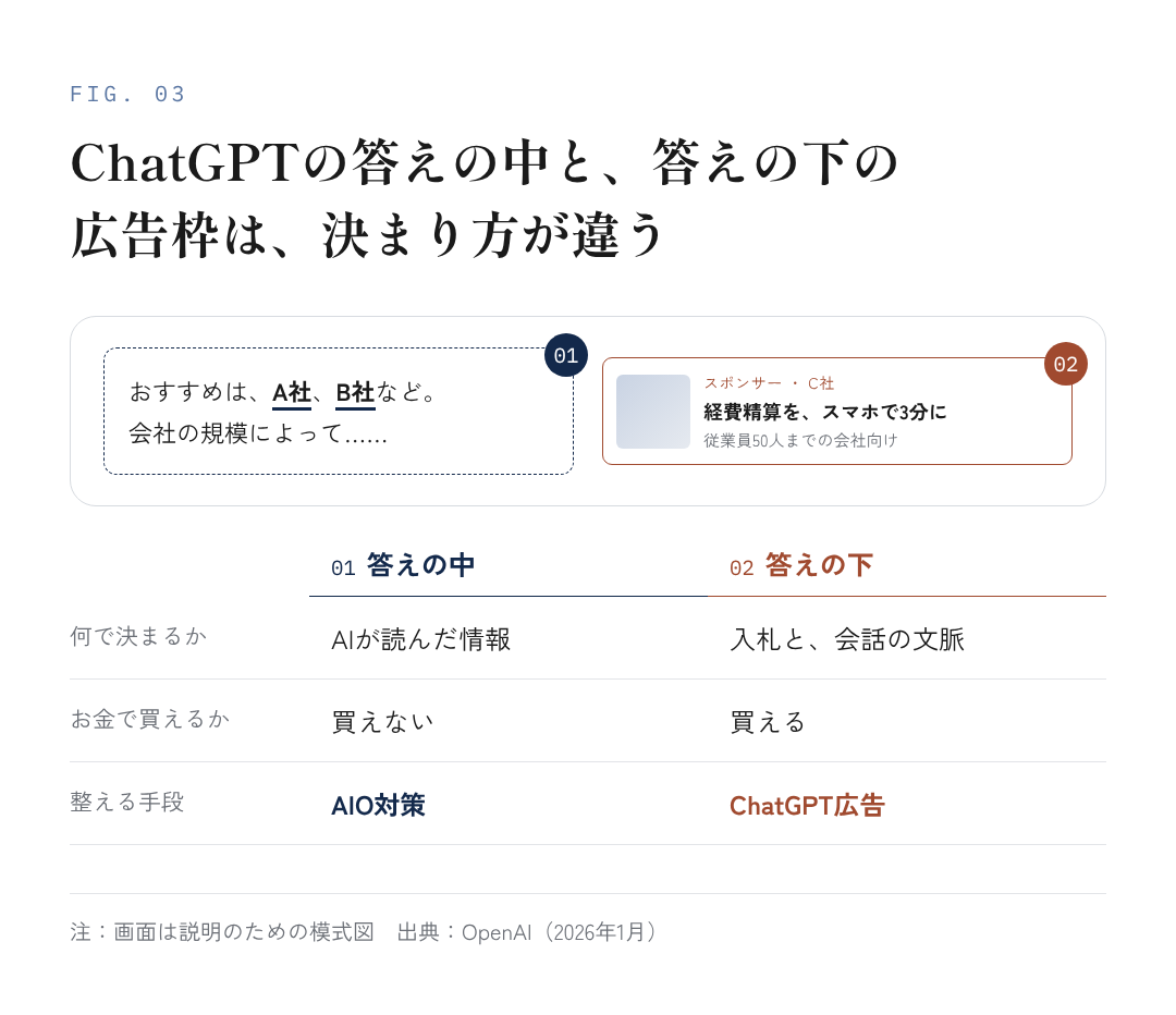 図3：ChatGPTの答えの中と、答えの下の広告枠は、決まり方が違う