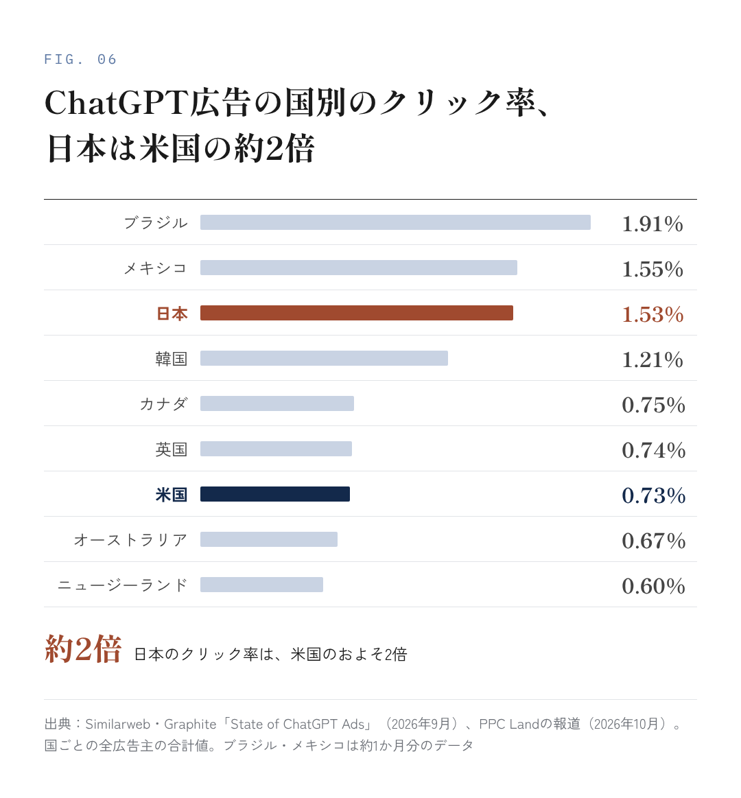 図6：ChatGPT広告の国別のクリック率