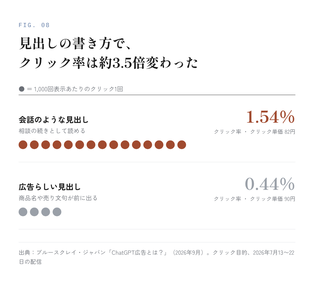 図8：見出しの書き方で、クリック率は約3.5倍変わった
