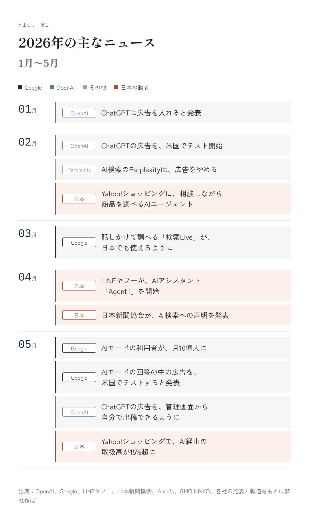 図1:2026年の主なニュース(1〜5月)
