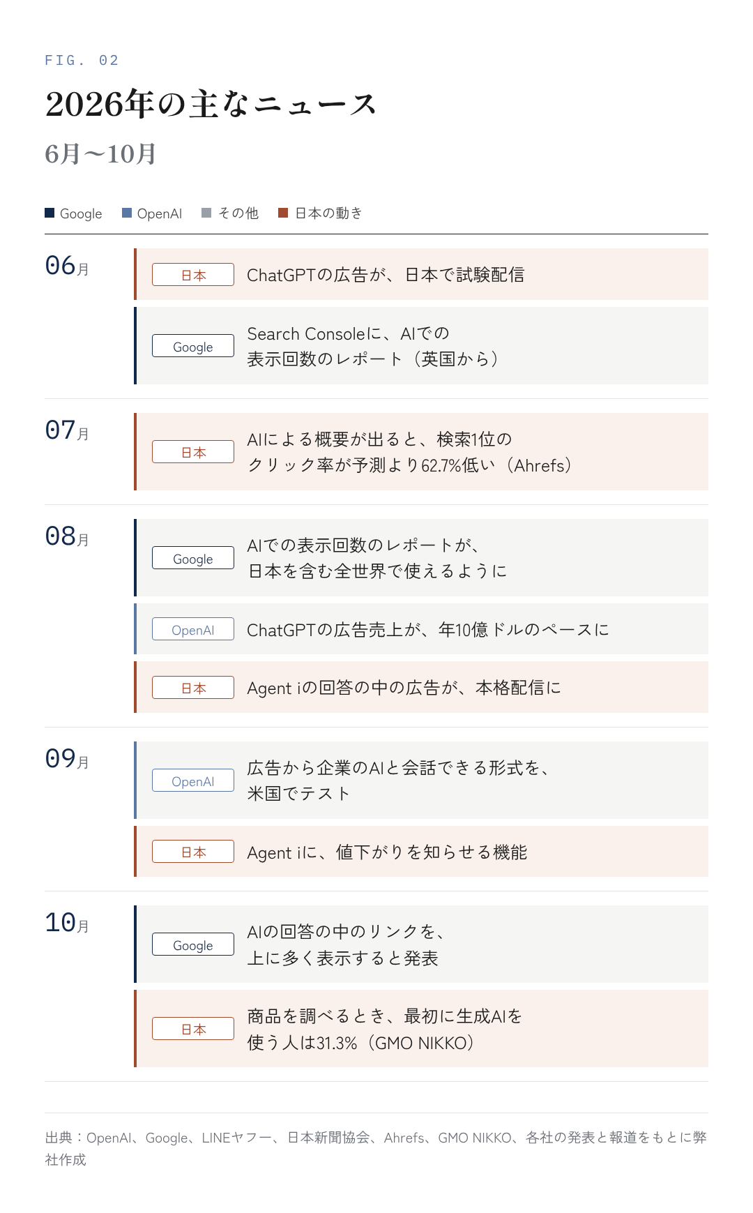 図2:2026年の主なニュース(6〜10月)
