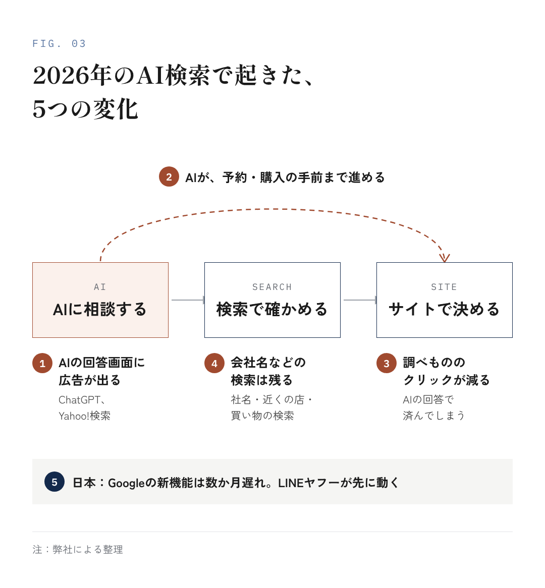 図3:2026年のAI検索で起きた、5つの変化