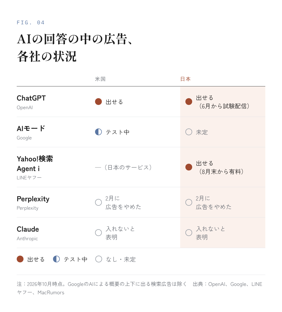 図4:AIの回答の中の広告、各社の状況
