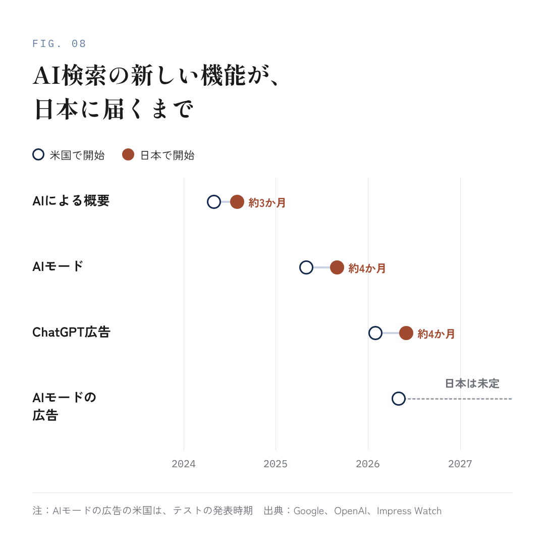図8:AI検索の新しい機能が、日本に届くまで